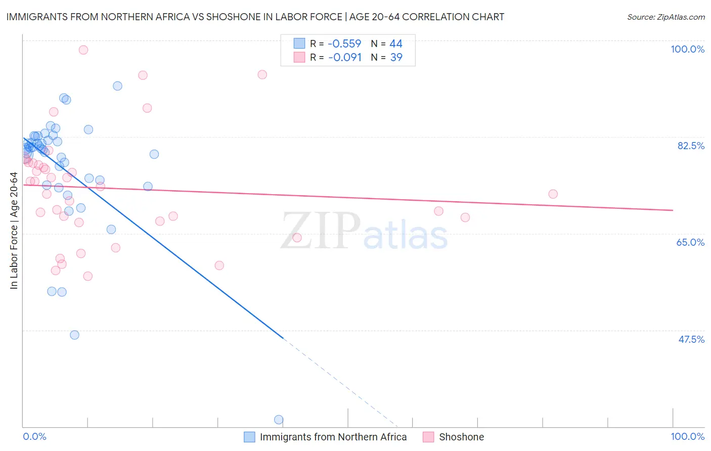 Immigrants from Northern Africa vs Shoshone In Labor Force | Age 20-64