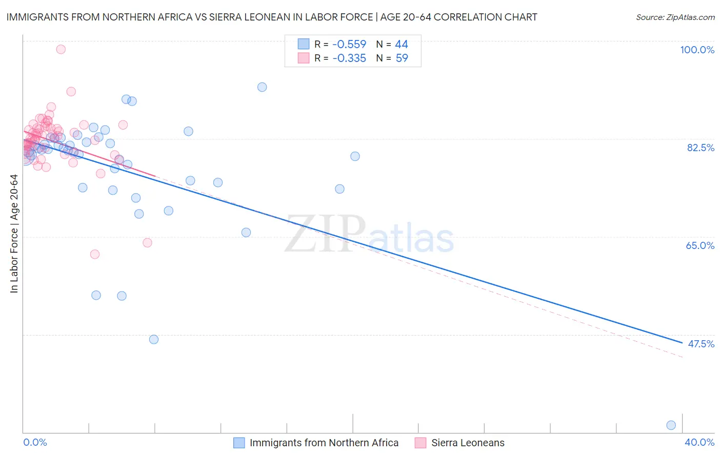 Immigrants from Northern Africa vs Sierra Leonean In Labor Force | Age 20-64