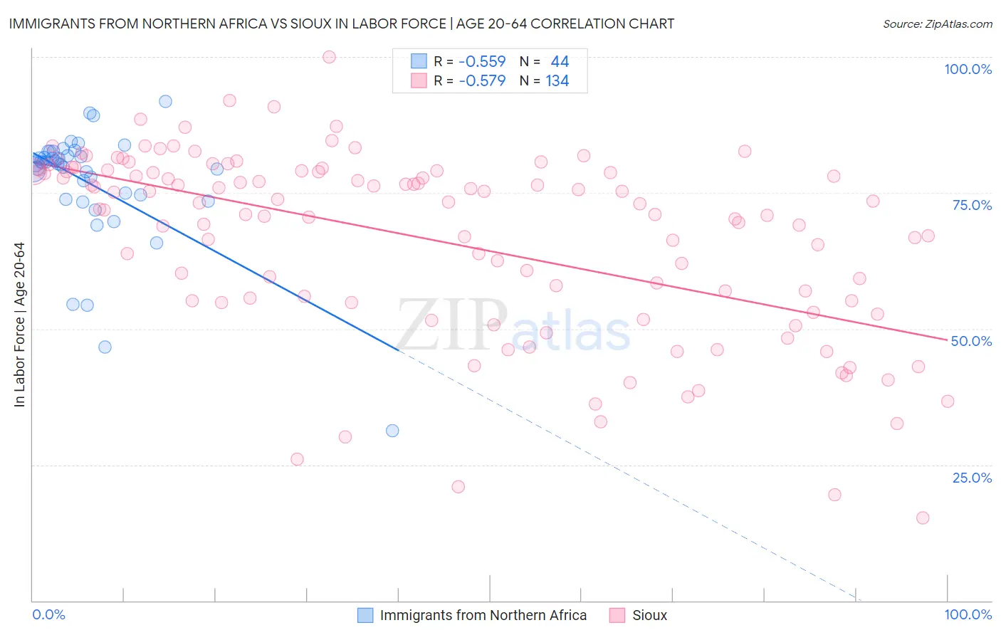 Immigrants from Northern Africa vs Sioux In Labor Force | Age 20-64