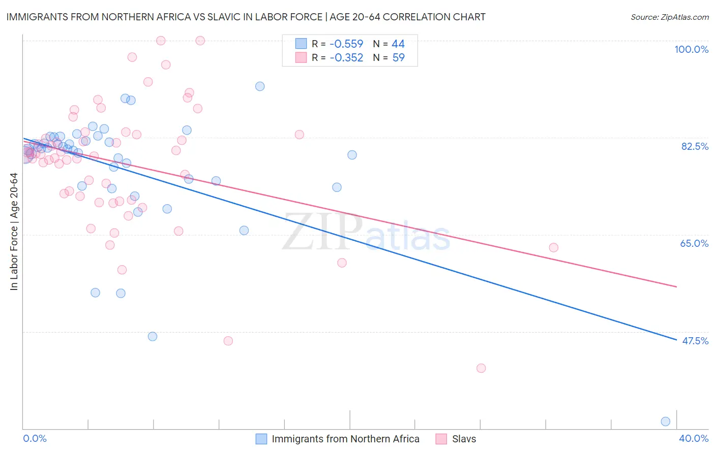 Immigrants from Northern Africa vs Slavic In Labor Force | Age 20-64