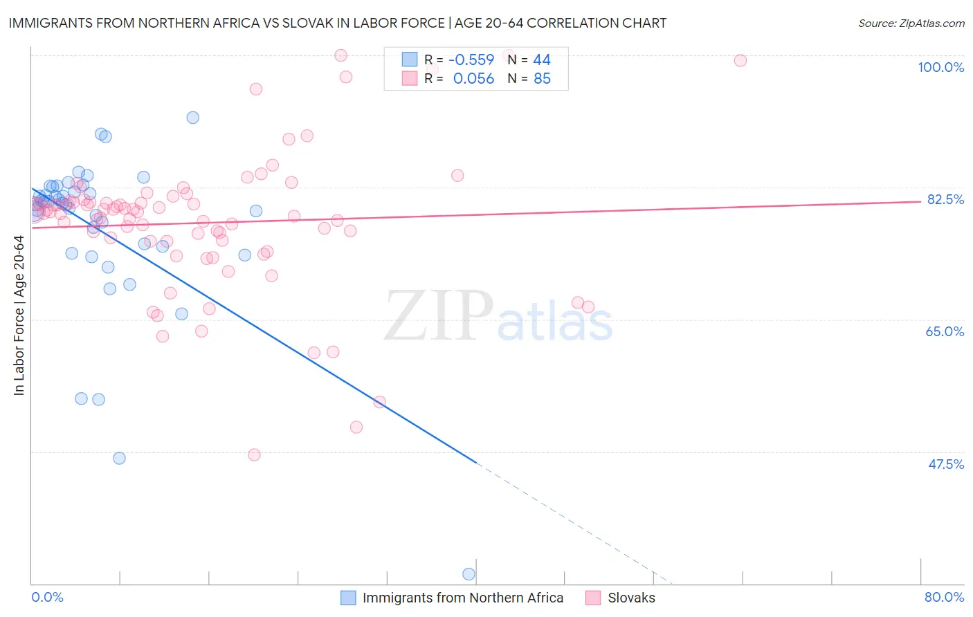 Immigrants from Northern Africa vs Slovak In Labor Force | Age 20-64