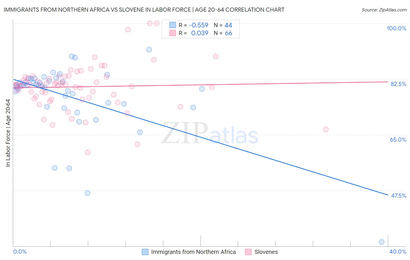 Immigrants from Northern Africa vs Slovene In Labor Force | Age 20-64