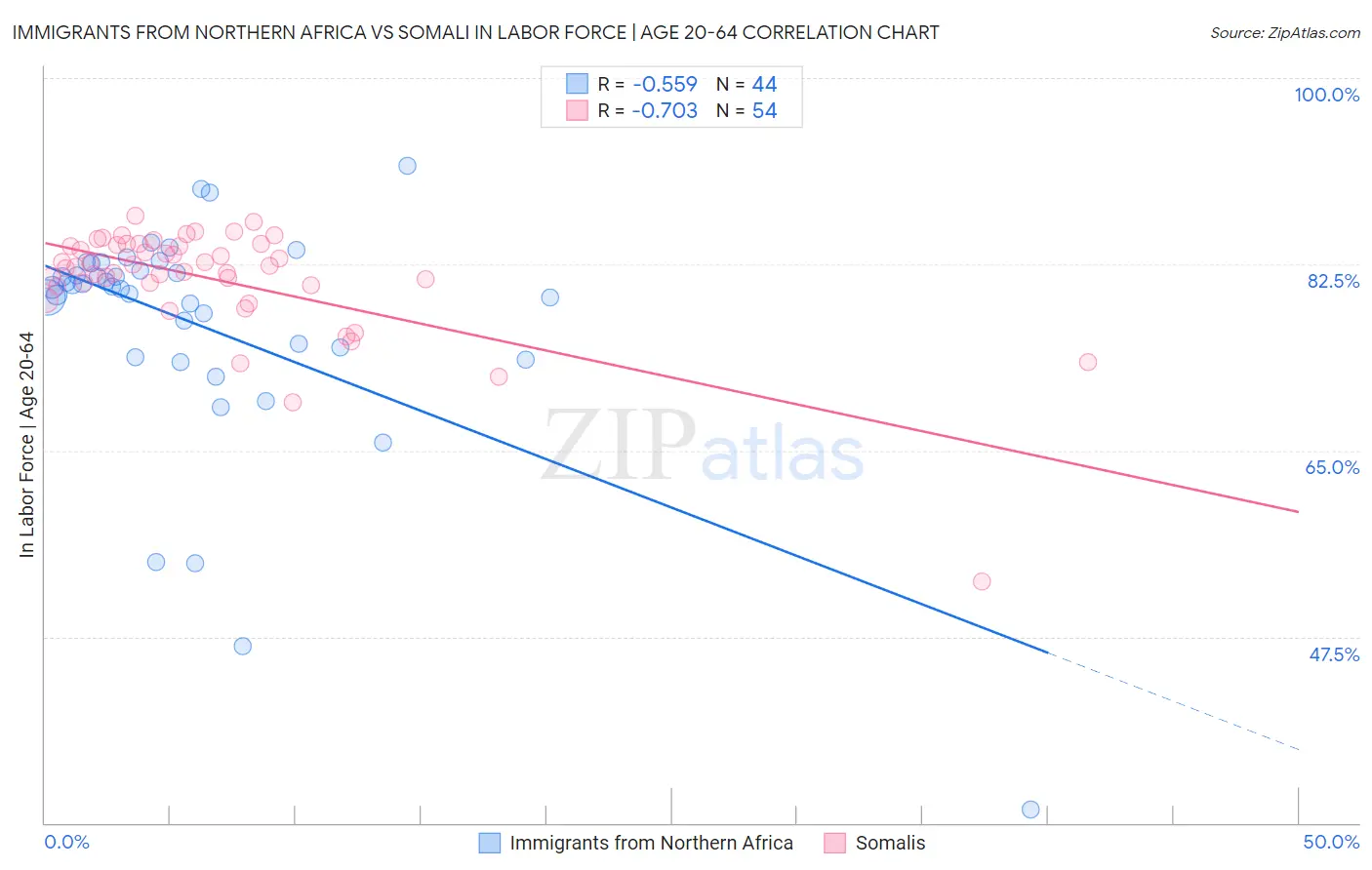 Immigrants from Northern Africa vs Somali In Labor Force | Age 20-64