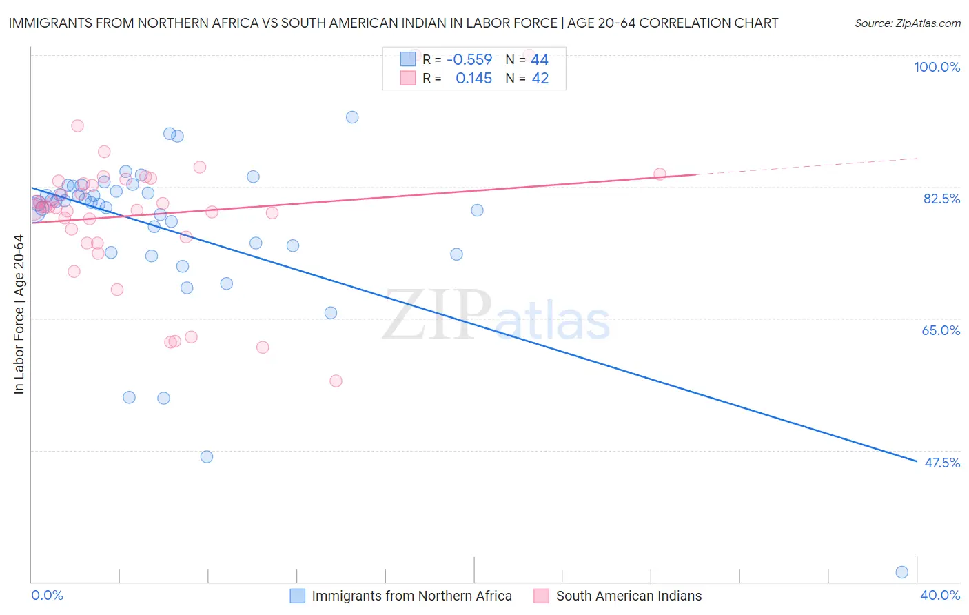 Immigrants from Northern Africa vs South American Indian In Labor Force | Age 20-64
