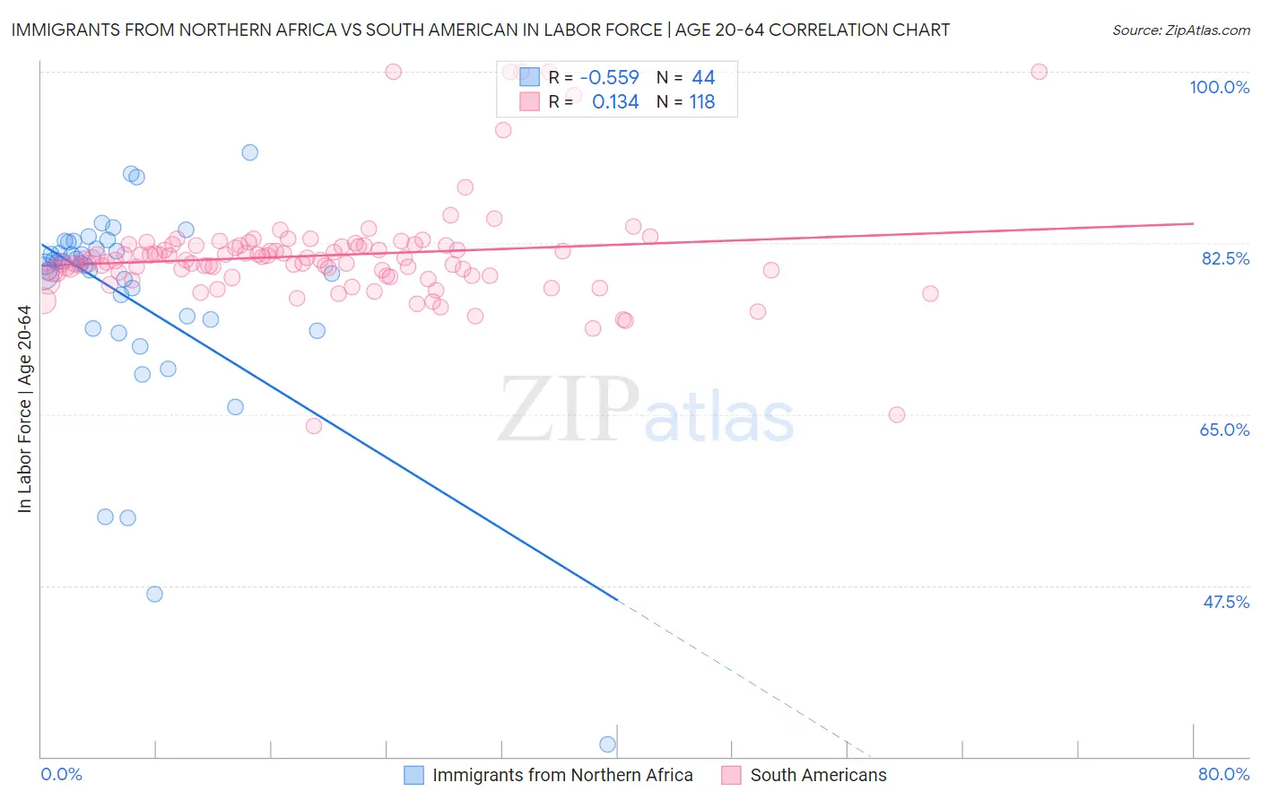 Immigrants from Northern Africa vs South American In Labor Force | Age 20-64