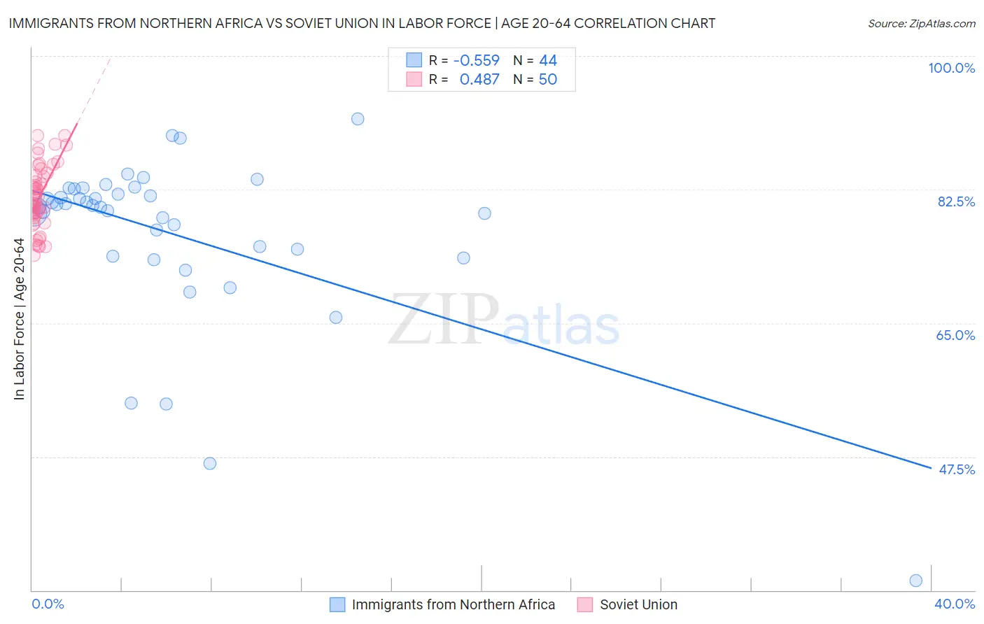 Immigrants from Northern Africa vs Soviet Union In Labor Force | Age 20-64