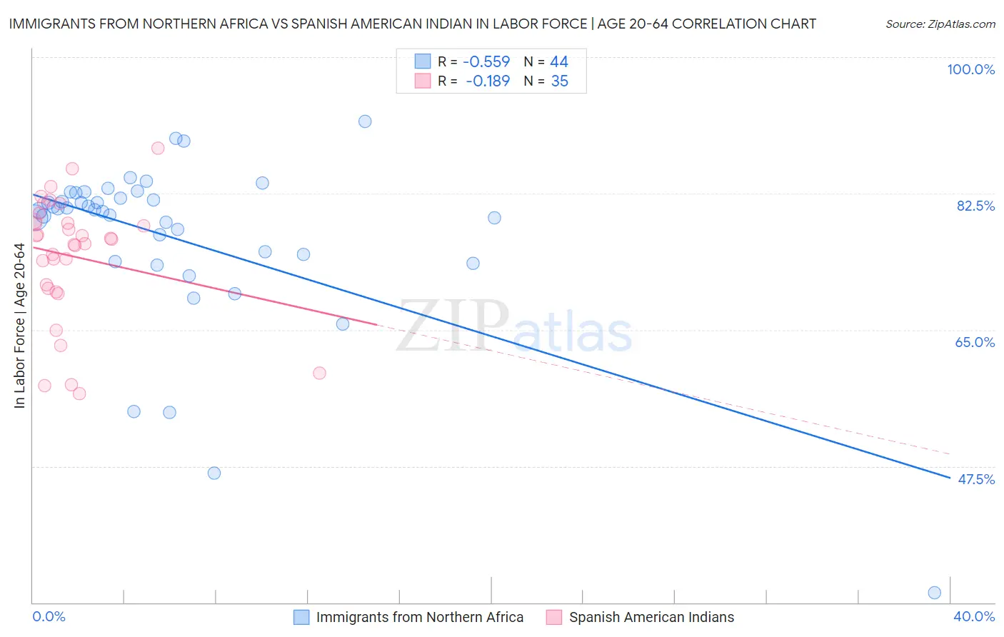 Immigrants from Northern Africa vs Spanish American Indian In Labor Force | Age 20-64