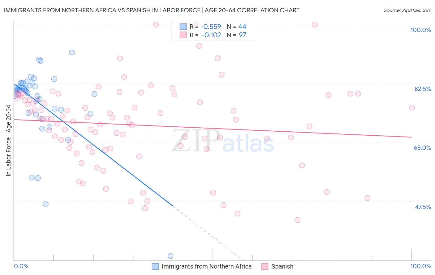 Immigrants from Northern Africa vs Spanish In Labor Force | Age 20-64