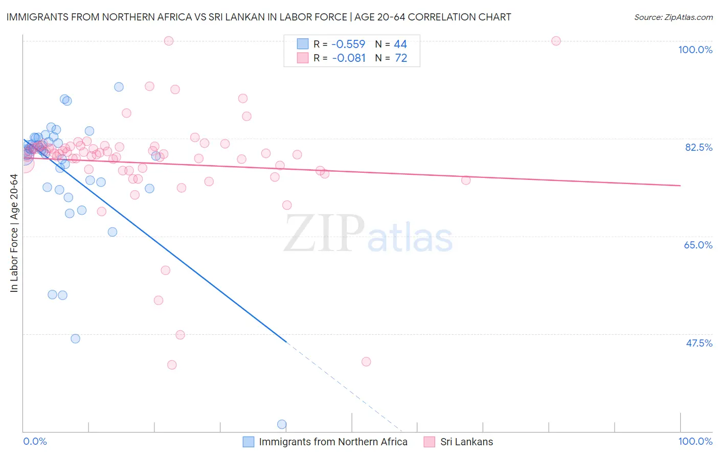 Immigrants from Northern Africa vs Sri Lankan In Labor Force | Age 20-64