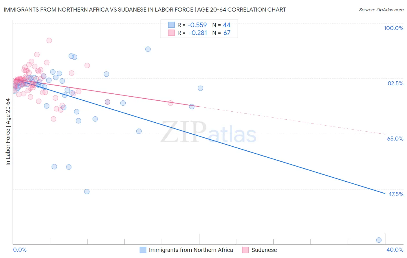 Immigrants from Northern Africa vs Sudanese In Labor Force | Age 20-64