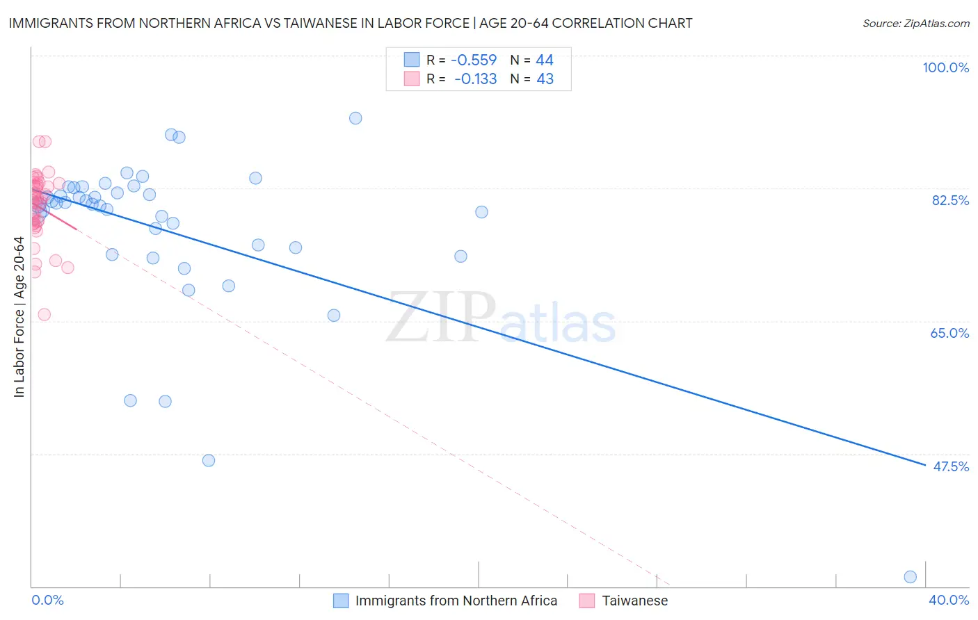 Immigrants from Northern Africa vs Taiwanese In Labor Force | Age 20-64