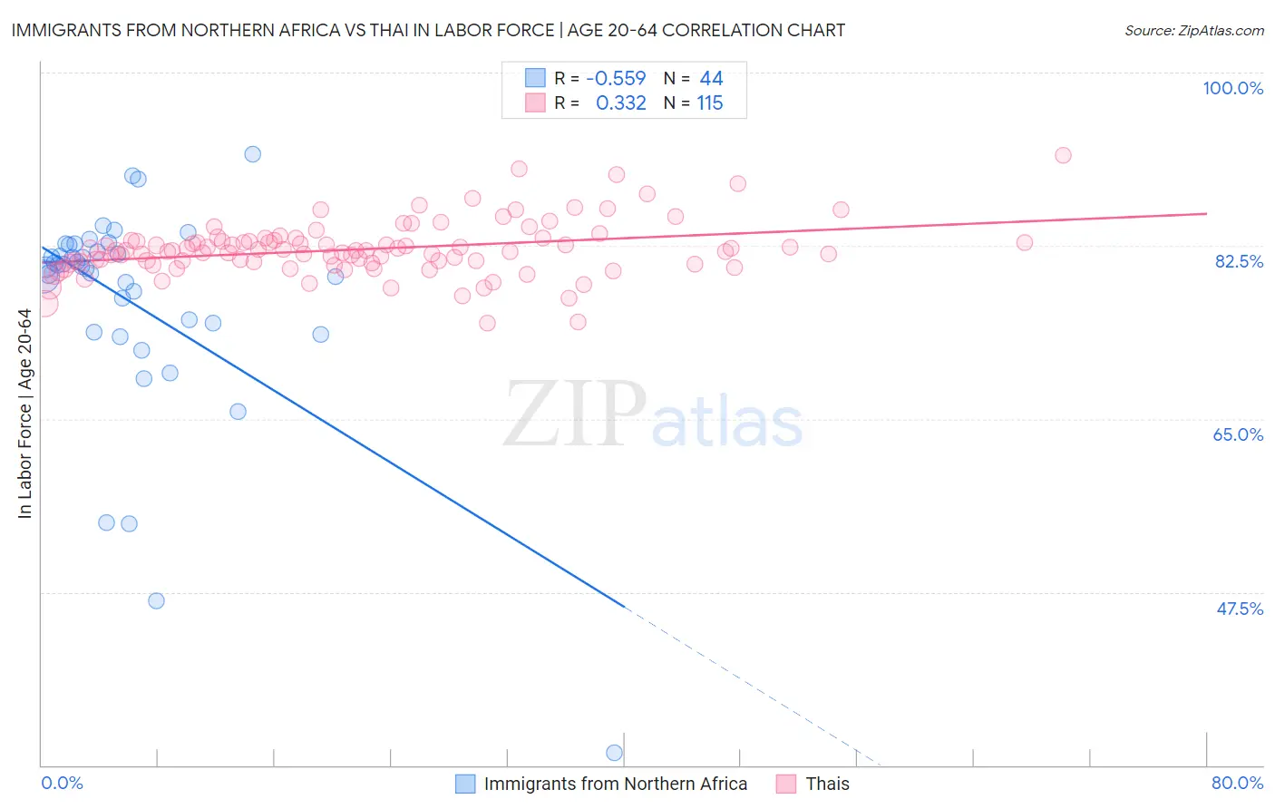 Immigrants from Northern Africa vs Thai In Labor Force | Age 20-64