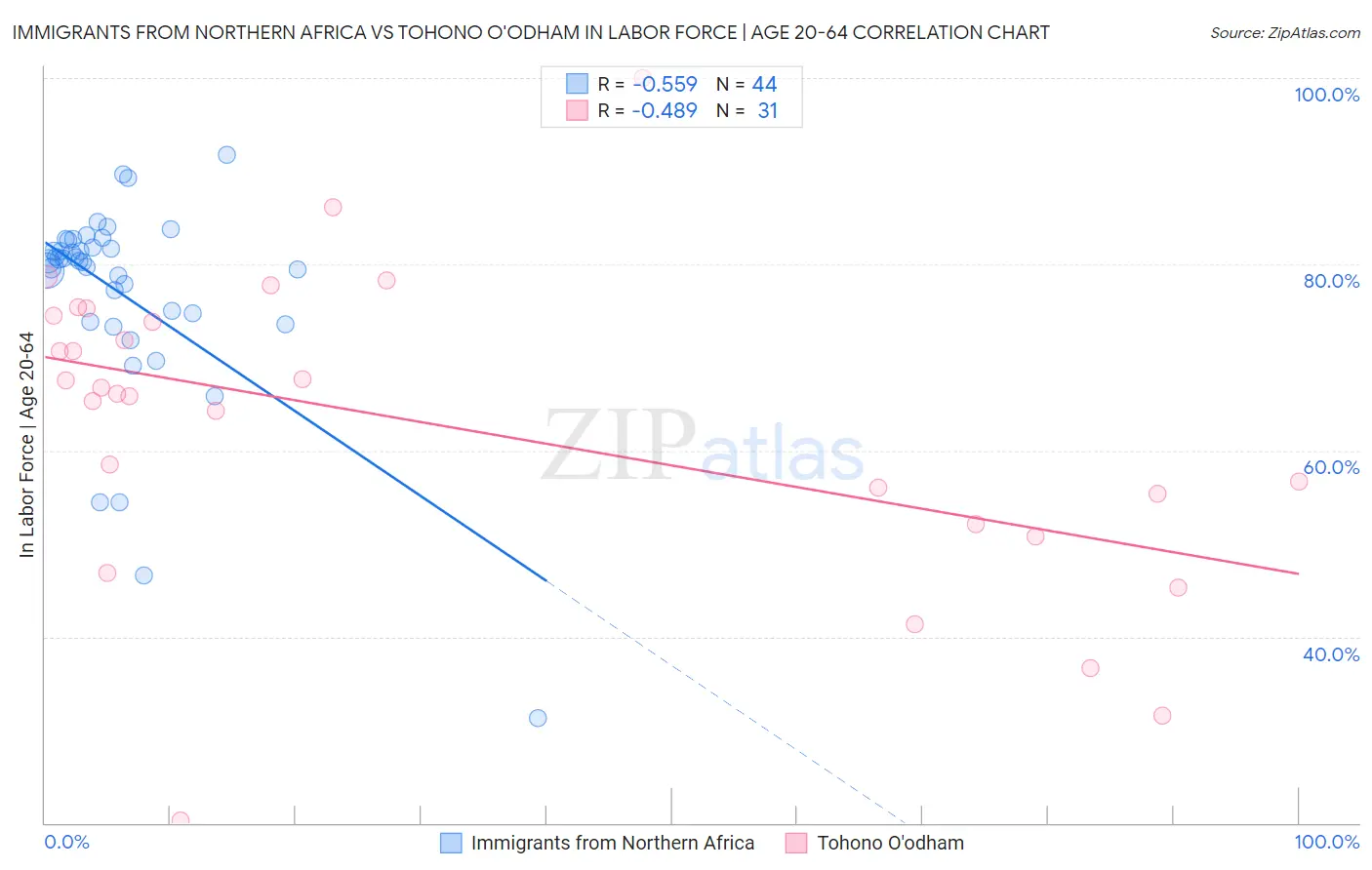 Immigrants from Northern Africa vs Tohono O'odham In Labor Force | Age 20-64