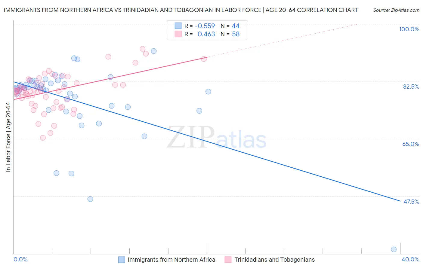 Immigrants from Northern Africa vs Trinidadian and Tobagonian In Labor Force | Age 20-64