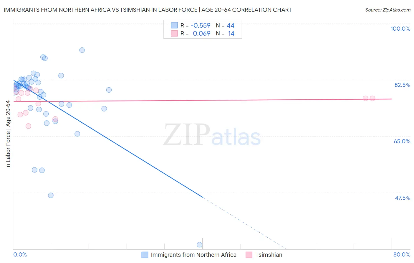 Immigrants from Northern Africa vs Tsimshian In Labor Force | Age 20-64