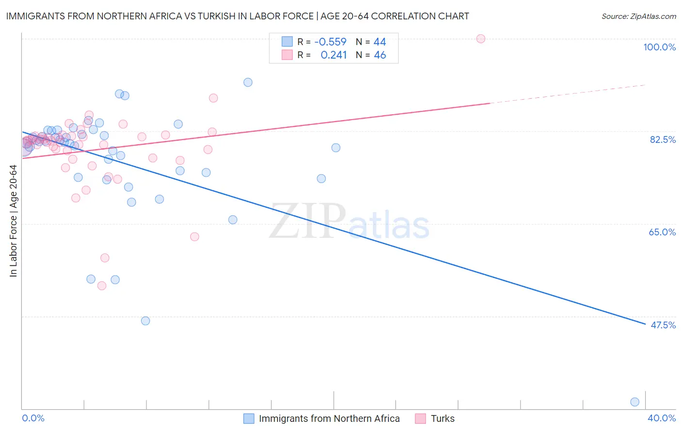 Immigrants from Northern Africa vs Turkish In Labor Force | Age 20-64