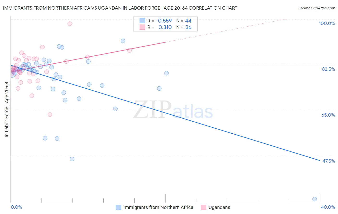 Immigrants from Northern Africa vs Ugandan In Labor Force | Age 20-64