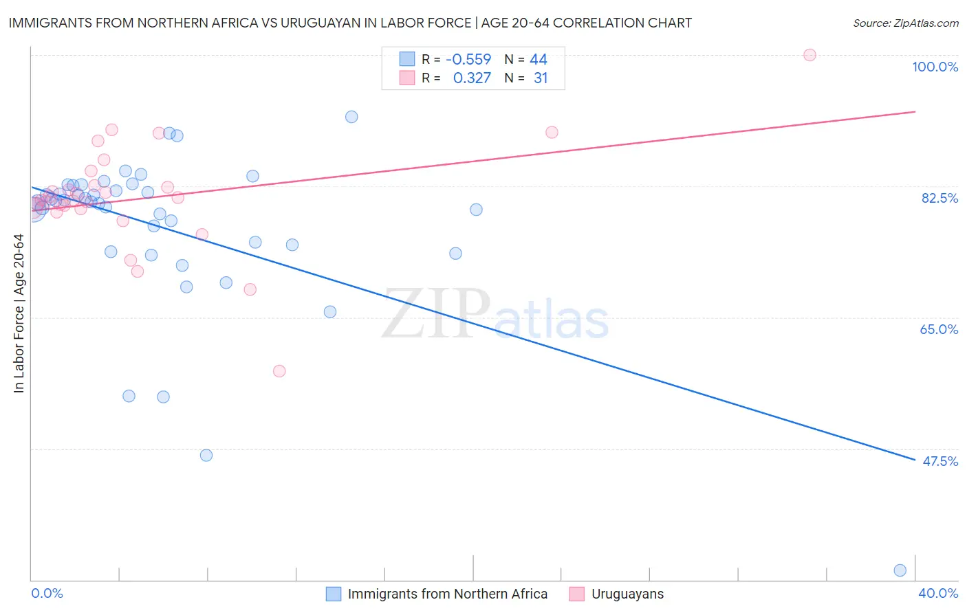 Immigrants from Northern Africa vs Uruguayan In Labor Force | Age 20-64