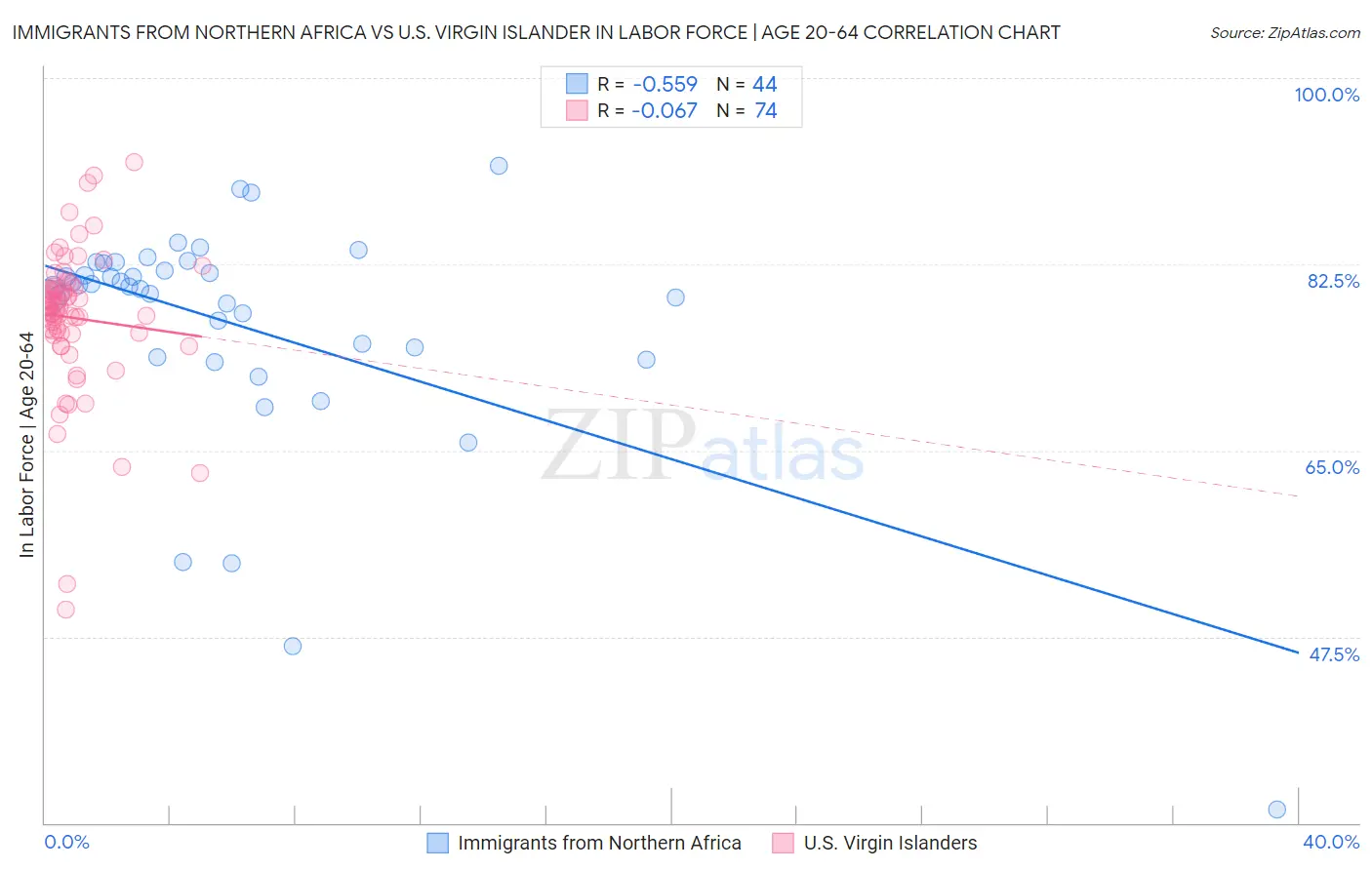 Immigrants from Northern Africa vs U.S. Virgin Islander In Labor Force | Age 20-64