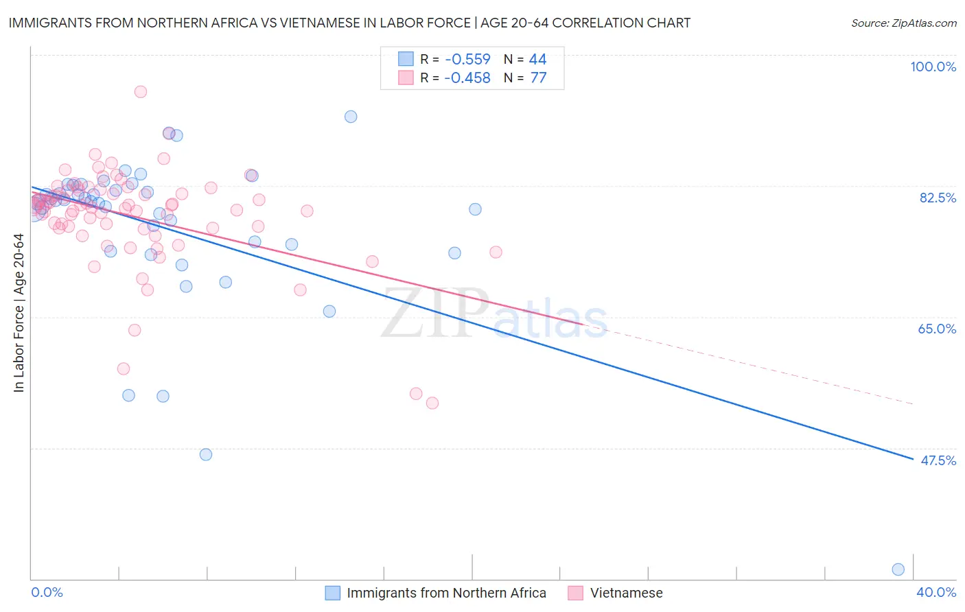 Immigrants from Northern Africa vs Vietnamese In Labor Force | Age 20-64