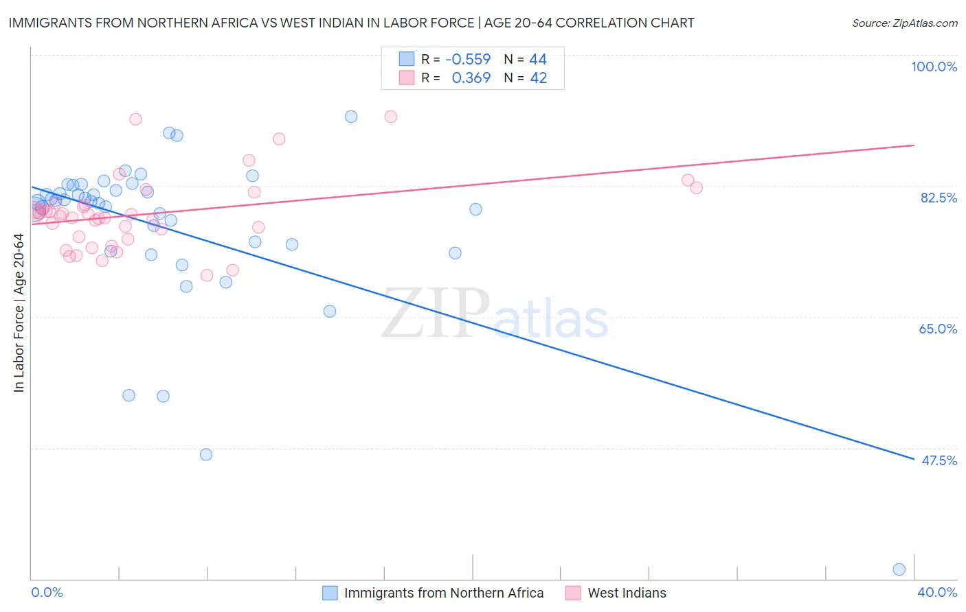 Immigrants from Northern Africa vs West Indian In Labor Force | Age 20-64