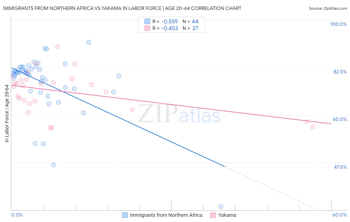 Immigrants from Northern Africa vs Yakama In Labor Force | Age 20-64