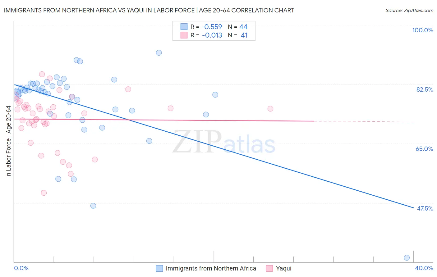 Immigrants from Northern Africa vs Yaqui In Labor Force | Age 20-64