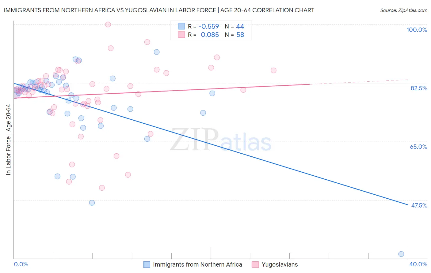 Immigrants from Northern Africa vs Yugoslavian In Labor Force | Age 20-64