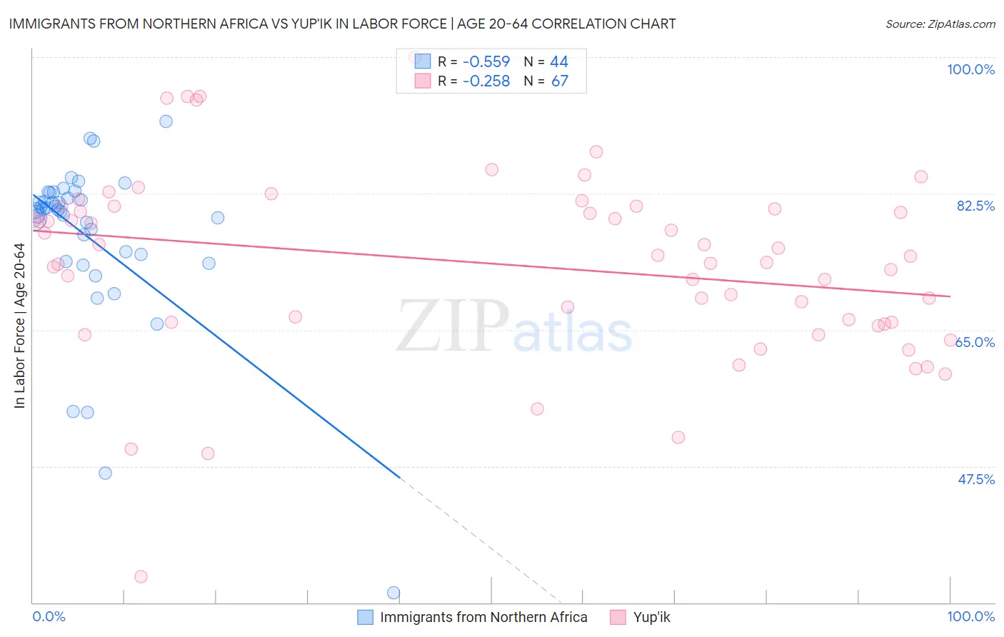 Immigrants from Northern Africa vs Yup'ik In Labor Force | Age 20-64