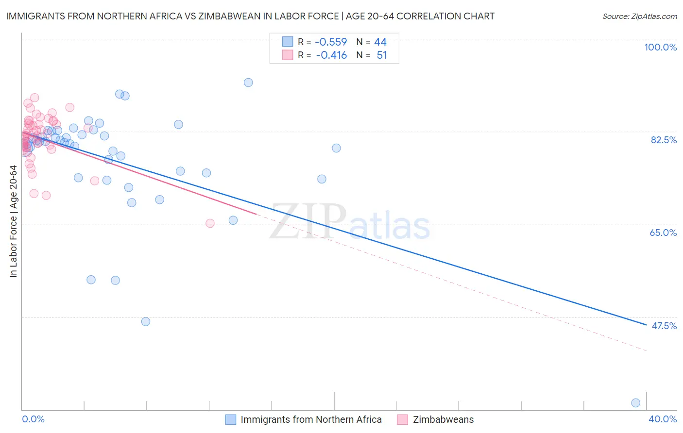 Immigrants from Northern Africa vs Zimbabwean In Labor Force | Age 20-64