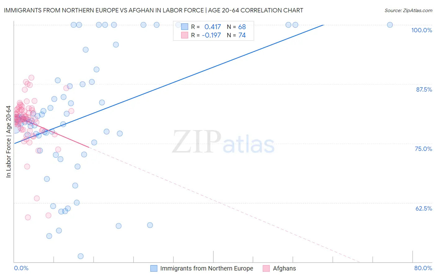 Immigrants from Northern Europe vs Afghan In Labor Force | Age 20-64