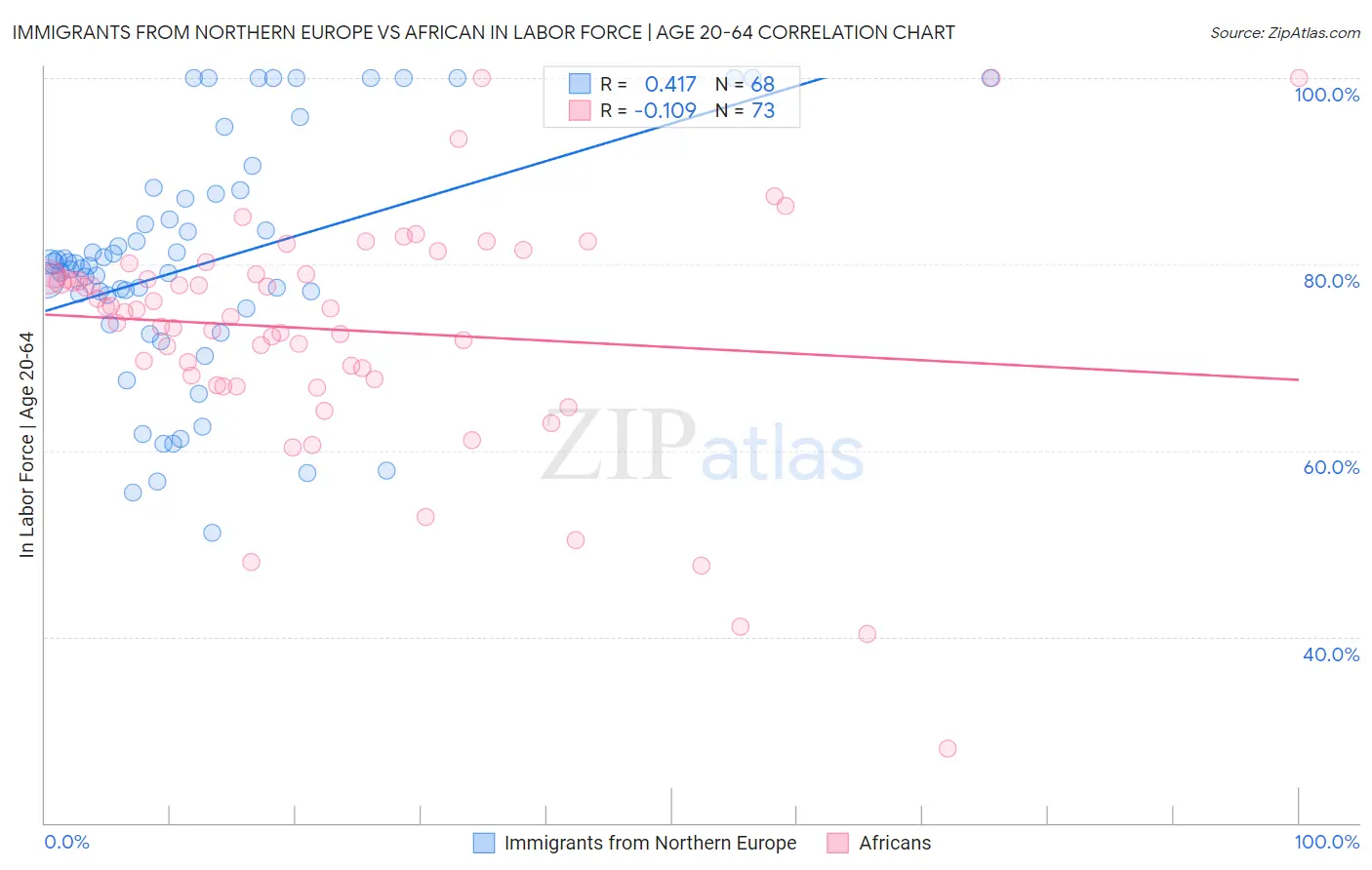 Immigrants from Northern Europe vs African In Labor Force | Age 20-64