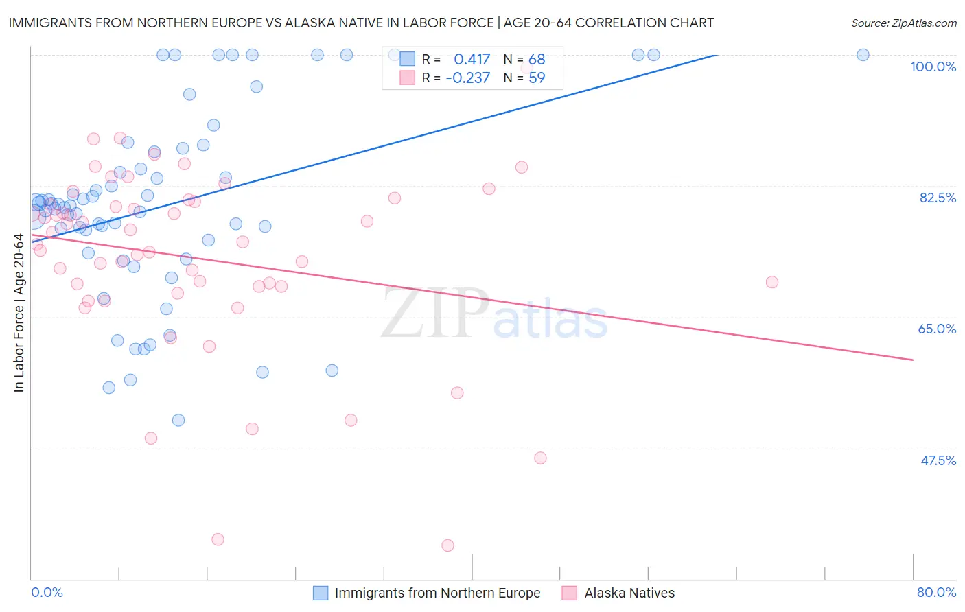 Immigrants from Northern Europe vs Alaska Native In Labor Force | Age 20-64