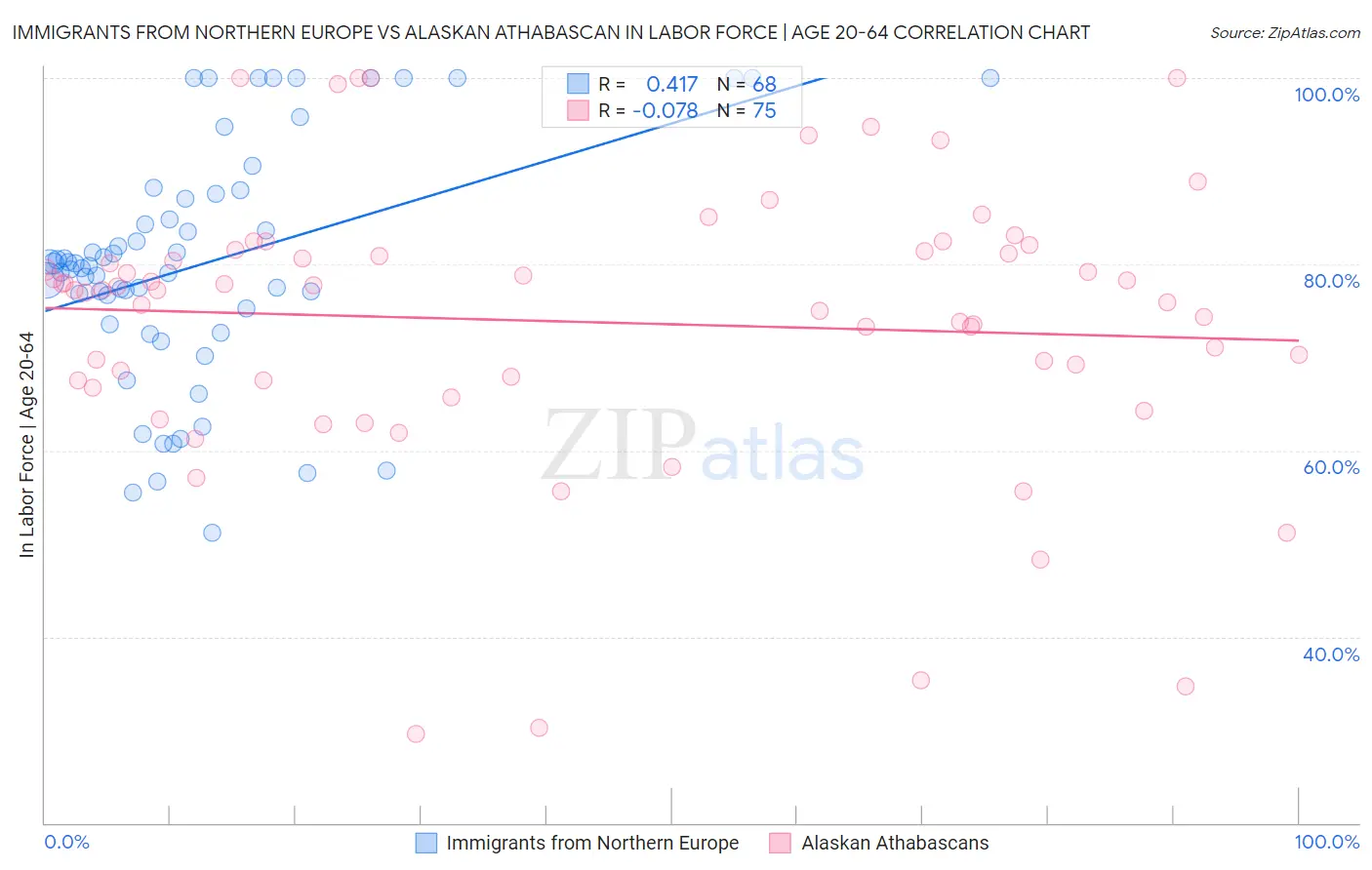 Immigrants from Northern Europe vs Alaskan Athabascan In Labor Force | Age 20-64