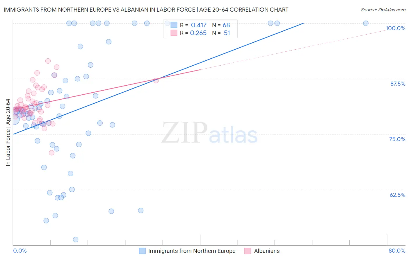 Immigrants from Northern Europe vs Albanian In Labor Force | Age 20-64