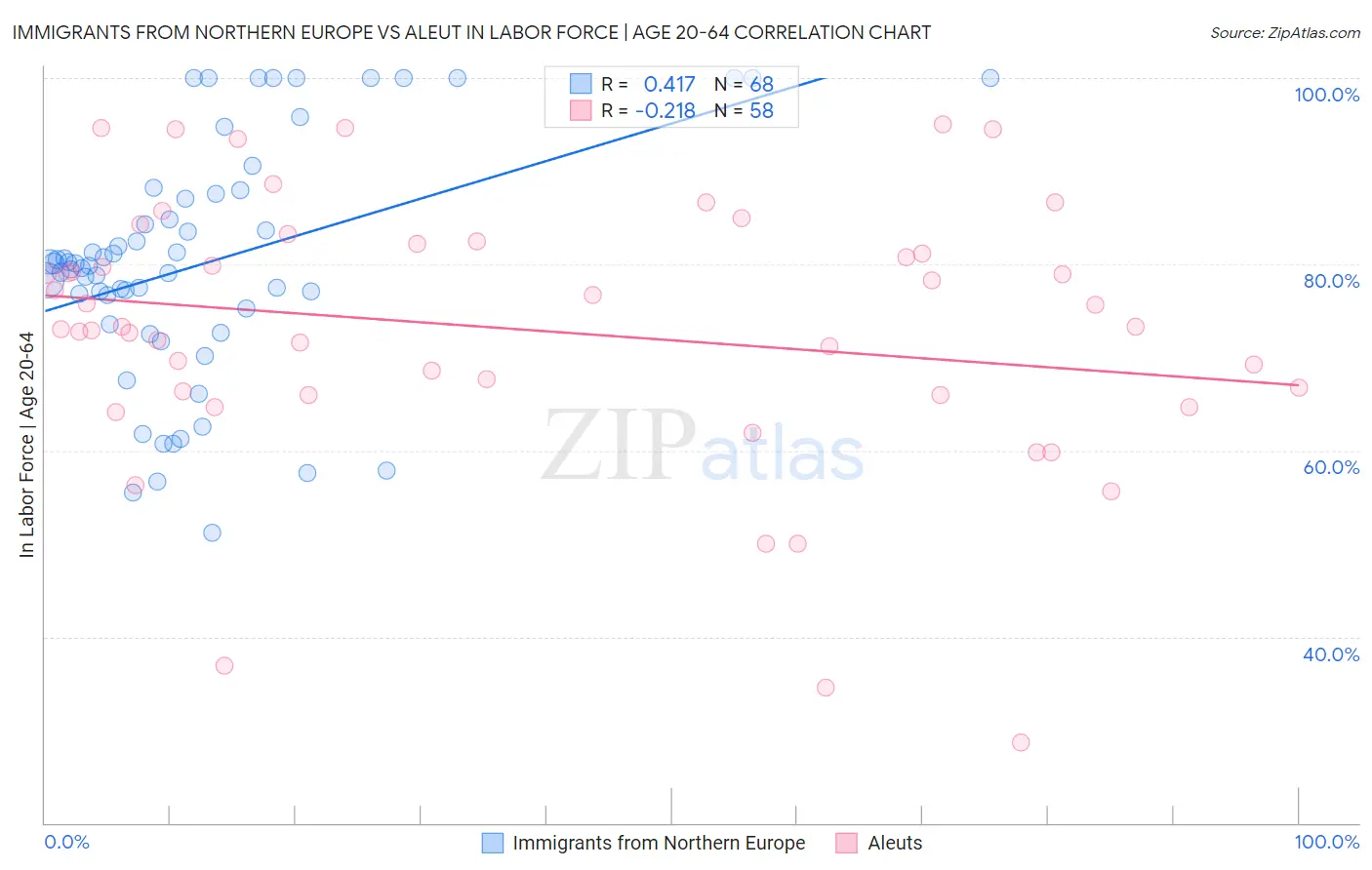 Immigrants from Northern Europe vs Aleut In Labor Force | Age 20-64