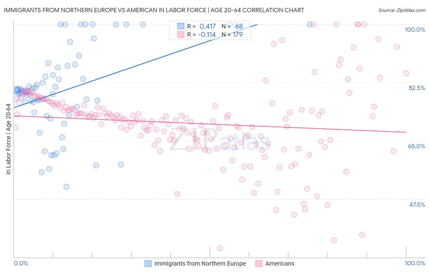 Immigrants from Northern Europe vs American In Labor Force | Age 20-64