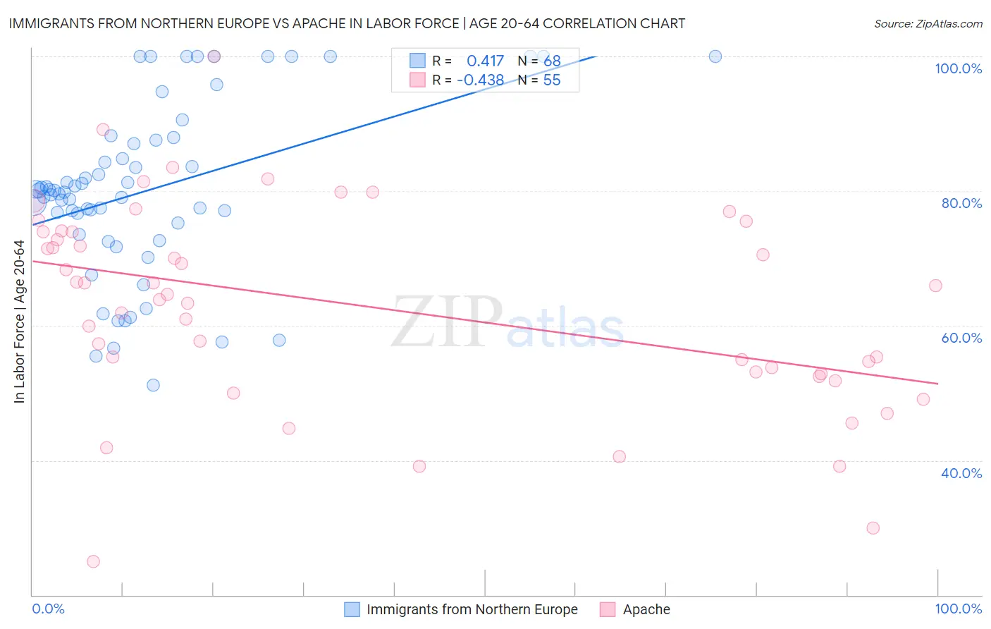 Immigrants from Northern Europe vs Apache In Labor Force | Age 20-64