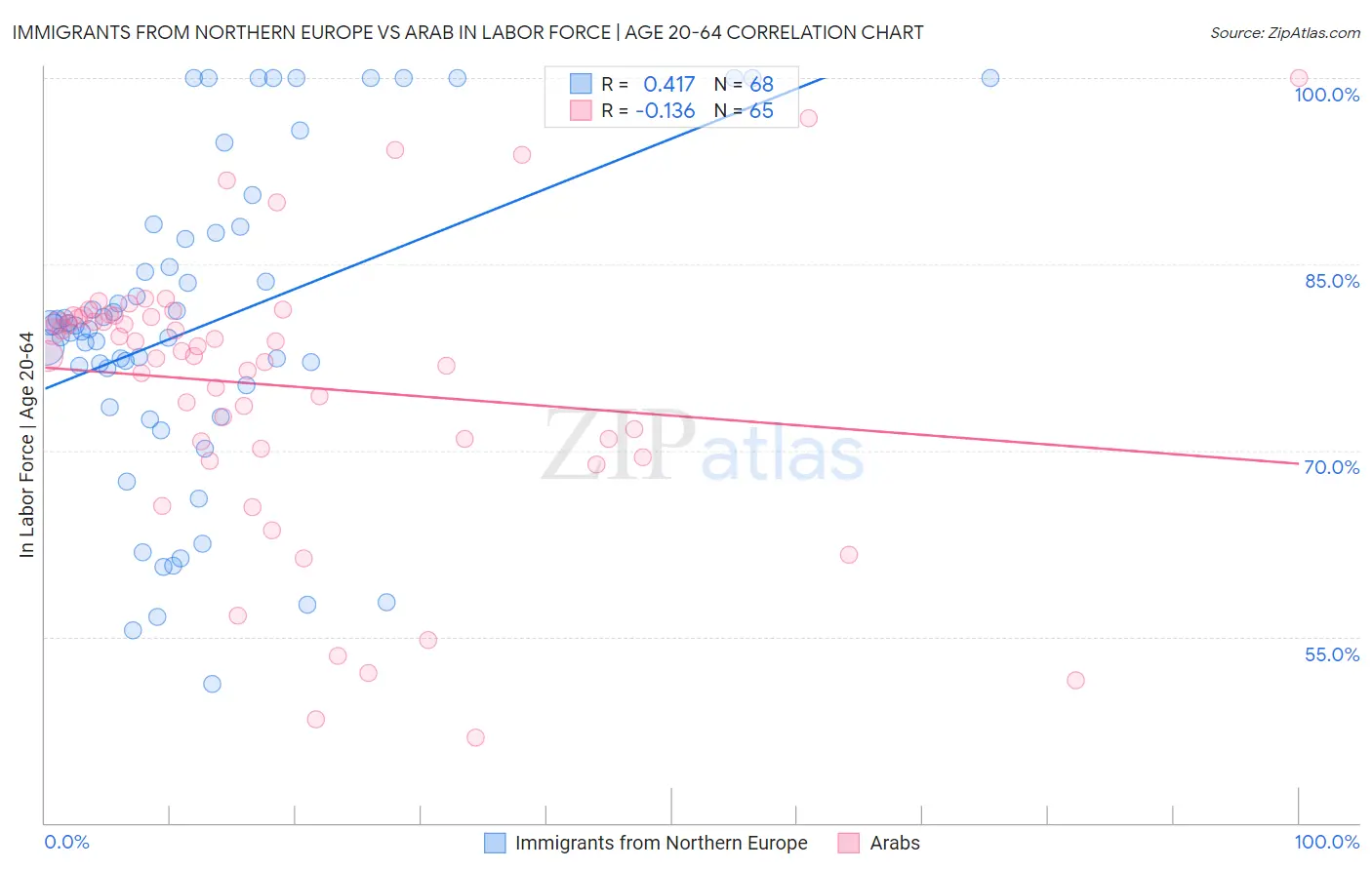Immigrants from Northern Europe vs Arab In Labor Force | Age 20-64