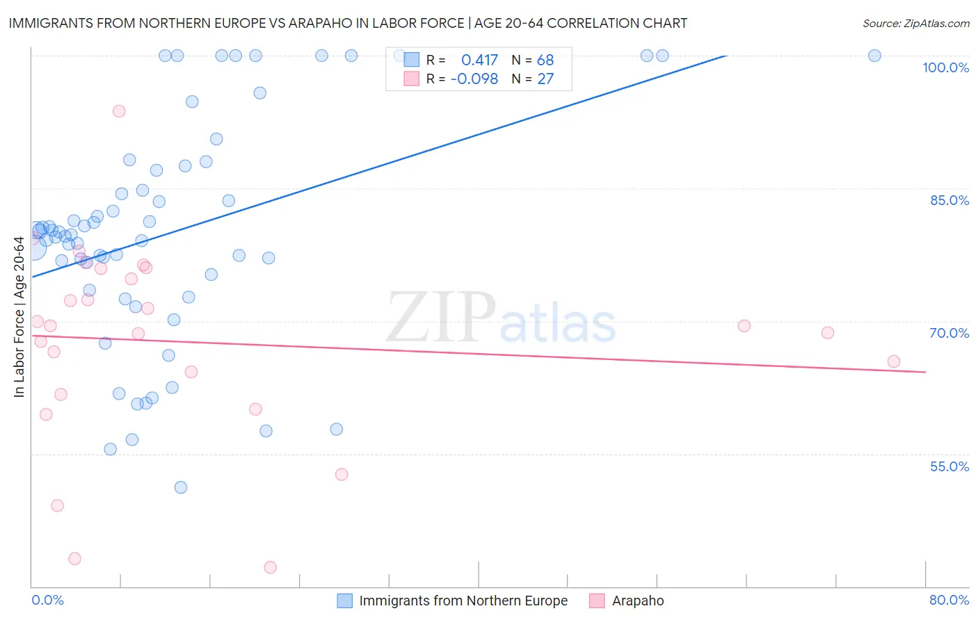 Immigrants from Northern Europe vs Arapaho In Labor Force | Age 20-64