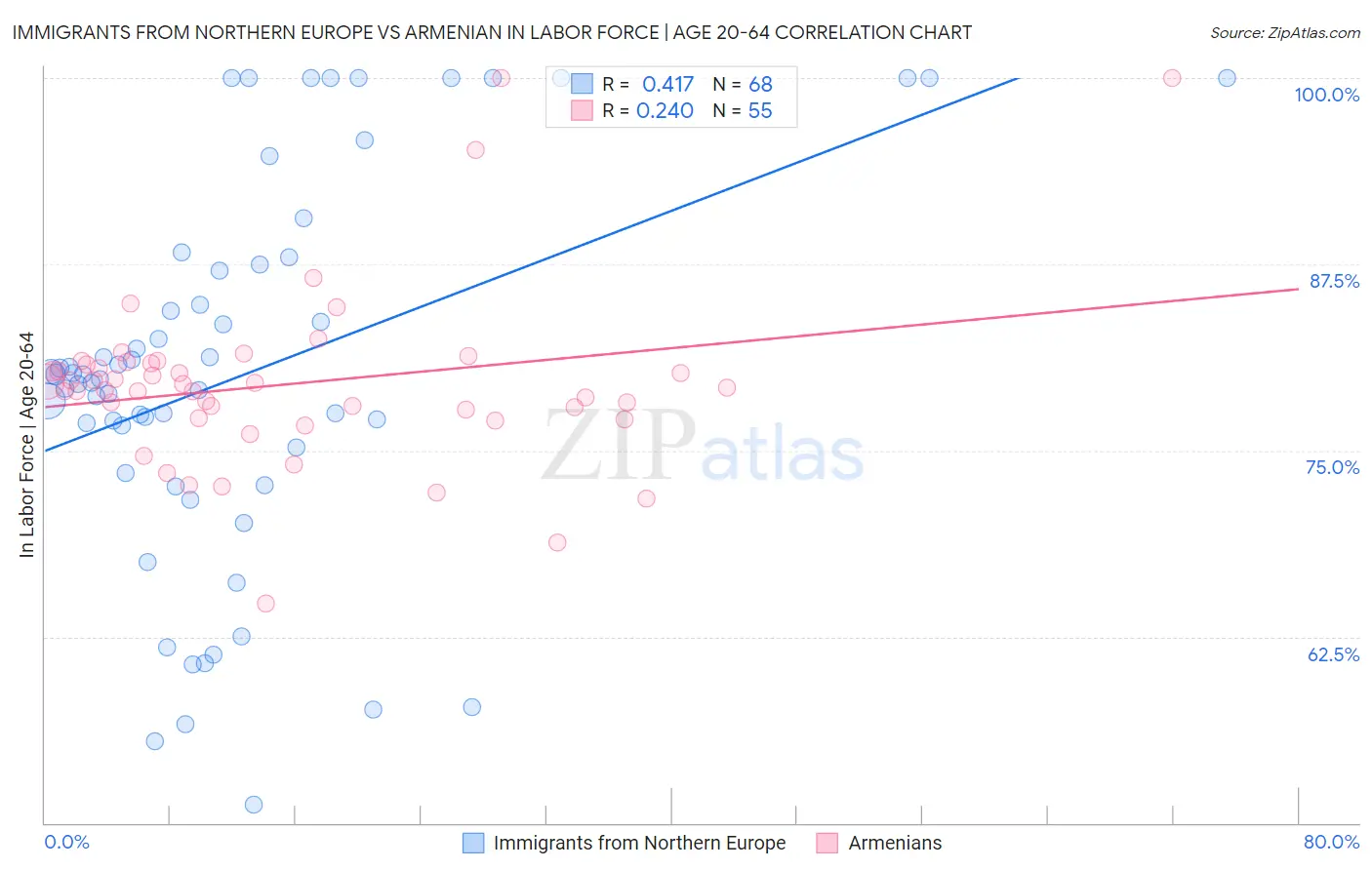 Immigrants from Northern Europe vs Armenian In Labor Force | Age 20-64