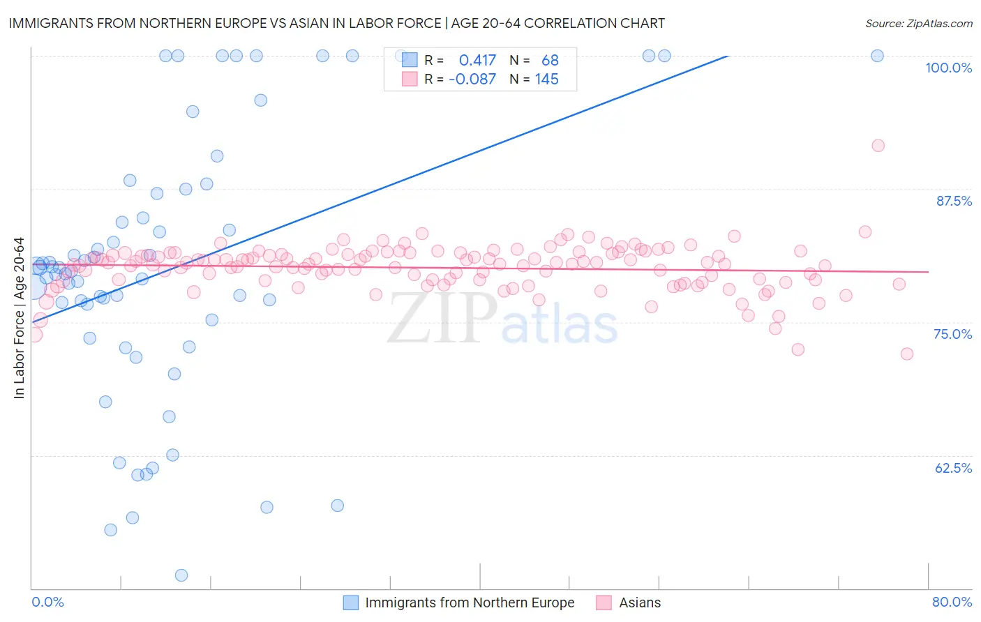 Immigrants from Northern Europe vs Asian In Labor Force | Age 20-64