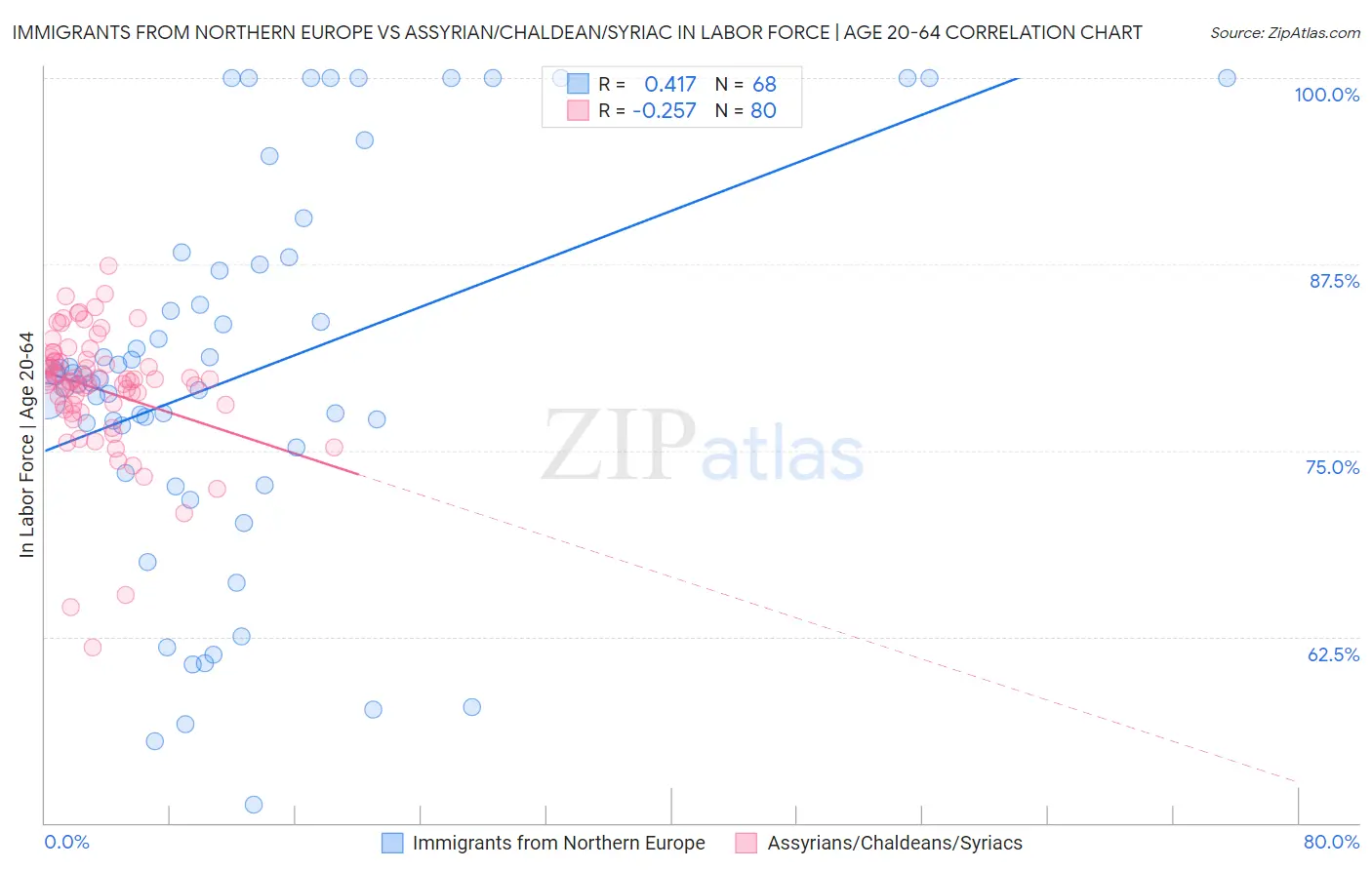 Immigrants from Northern Europe vs Assyrian/Chaldean/Syriac In Labor Force | Age 20-64