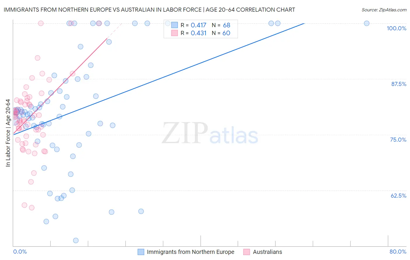 Immigrants from Northern Europe vs Australian In Labor Force | Age 20-64