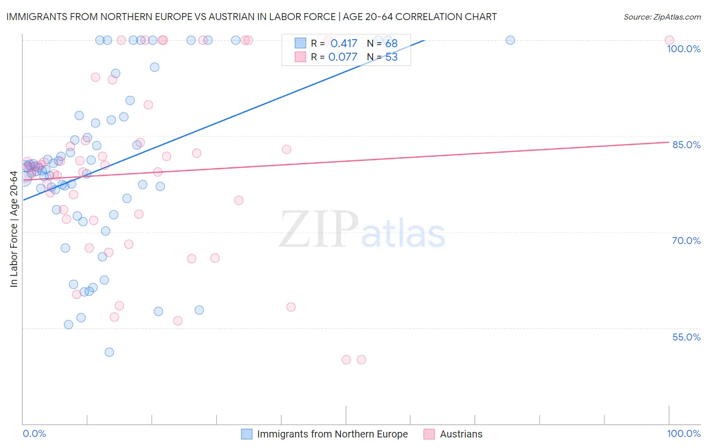 Immigrants from Northern Europe vs Austrian In Labor Force | Age 20-64