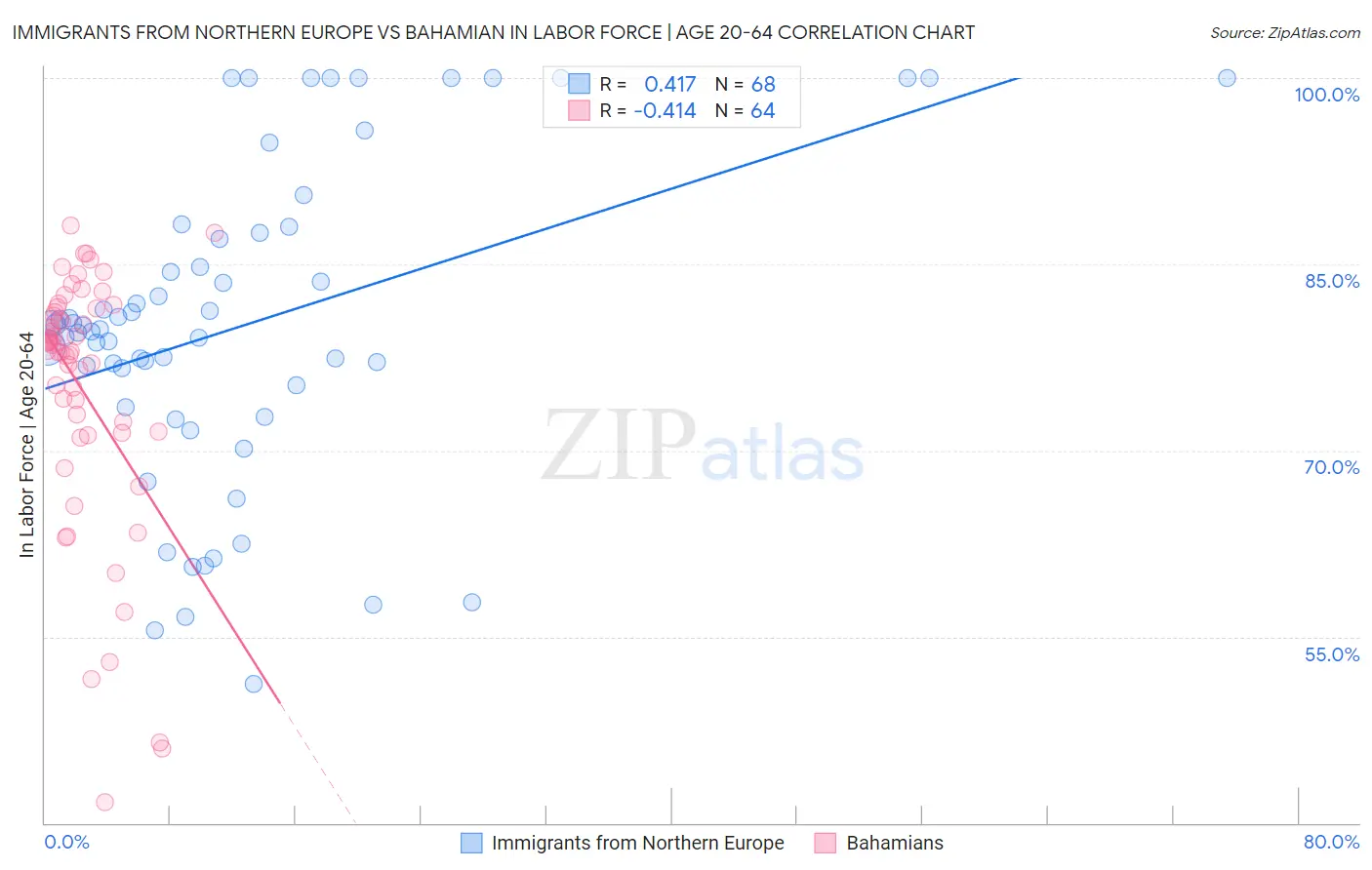 Immigrants from Northern Europe vs Bahamian In Labor Force | Age 20-64