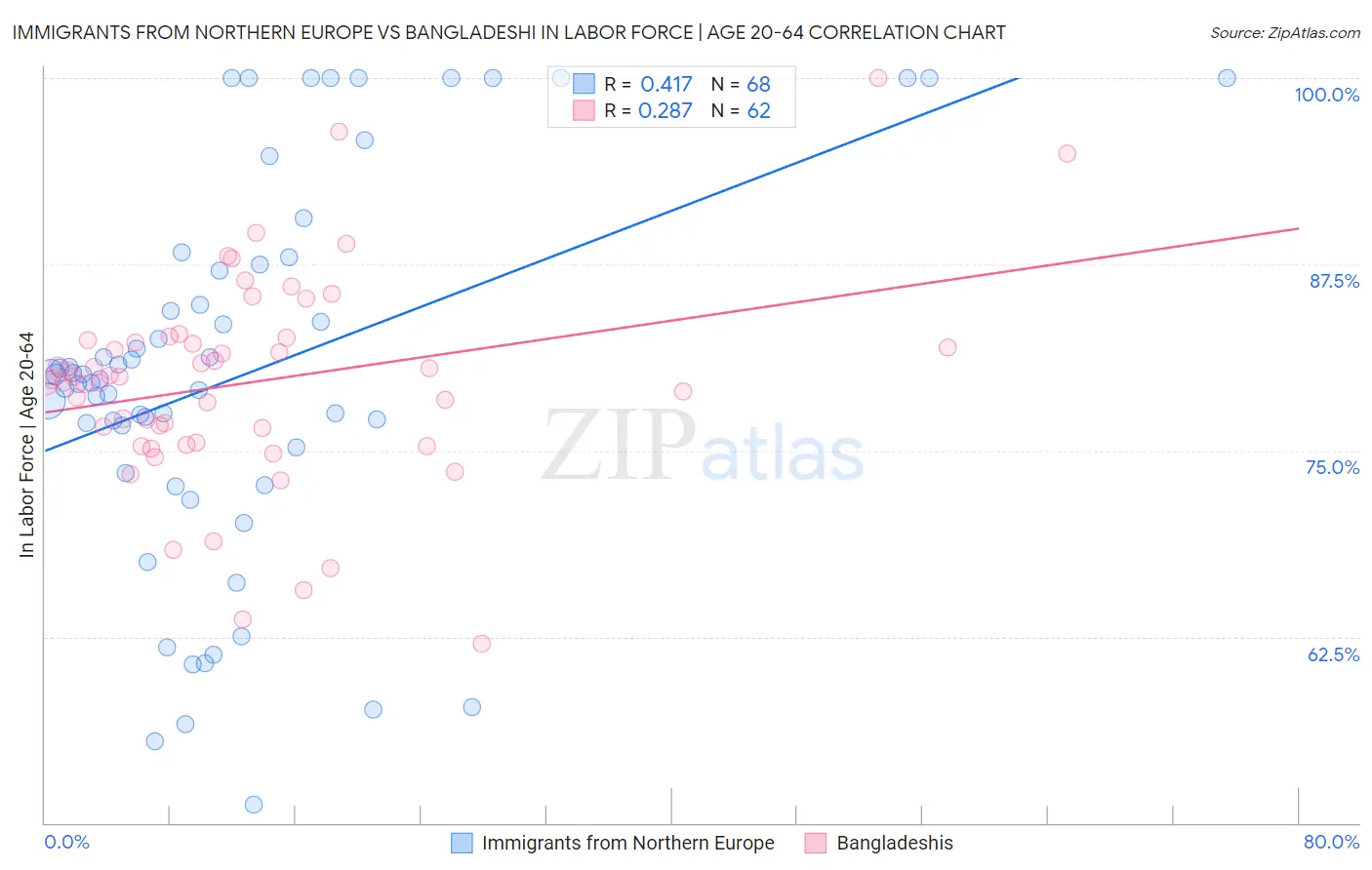 Immigrants from Northern Europe vs Bangladeshi In Labor Force | Age 20-64