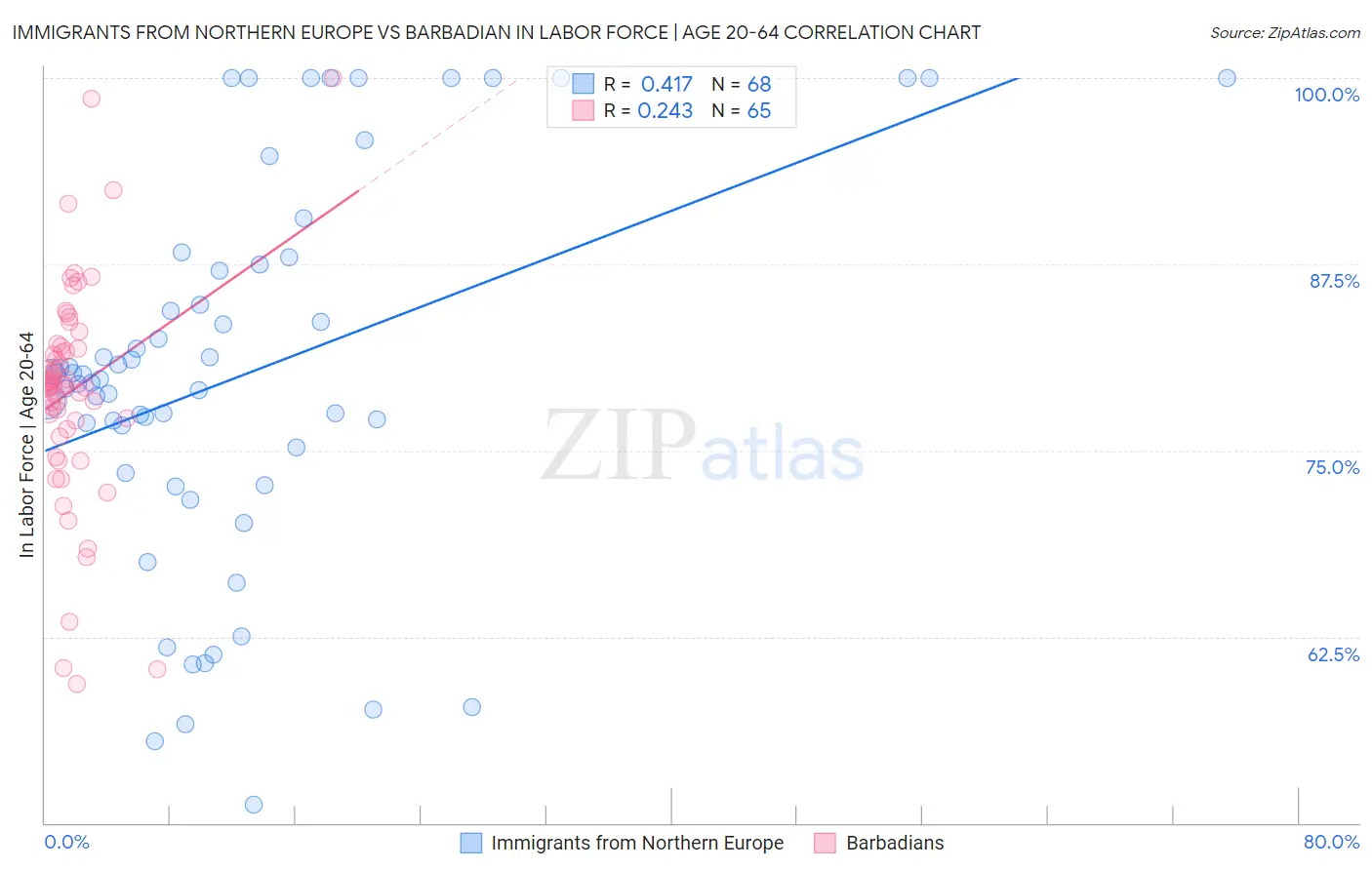 Immigrants from Northern Europe vs Barbadian In Labor Force | Age 20-64