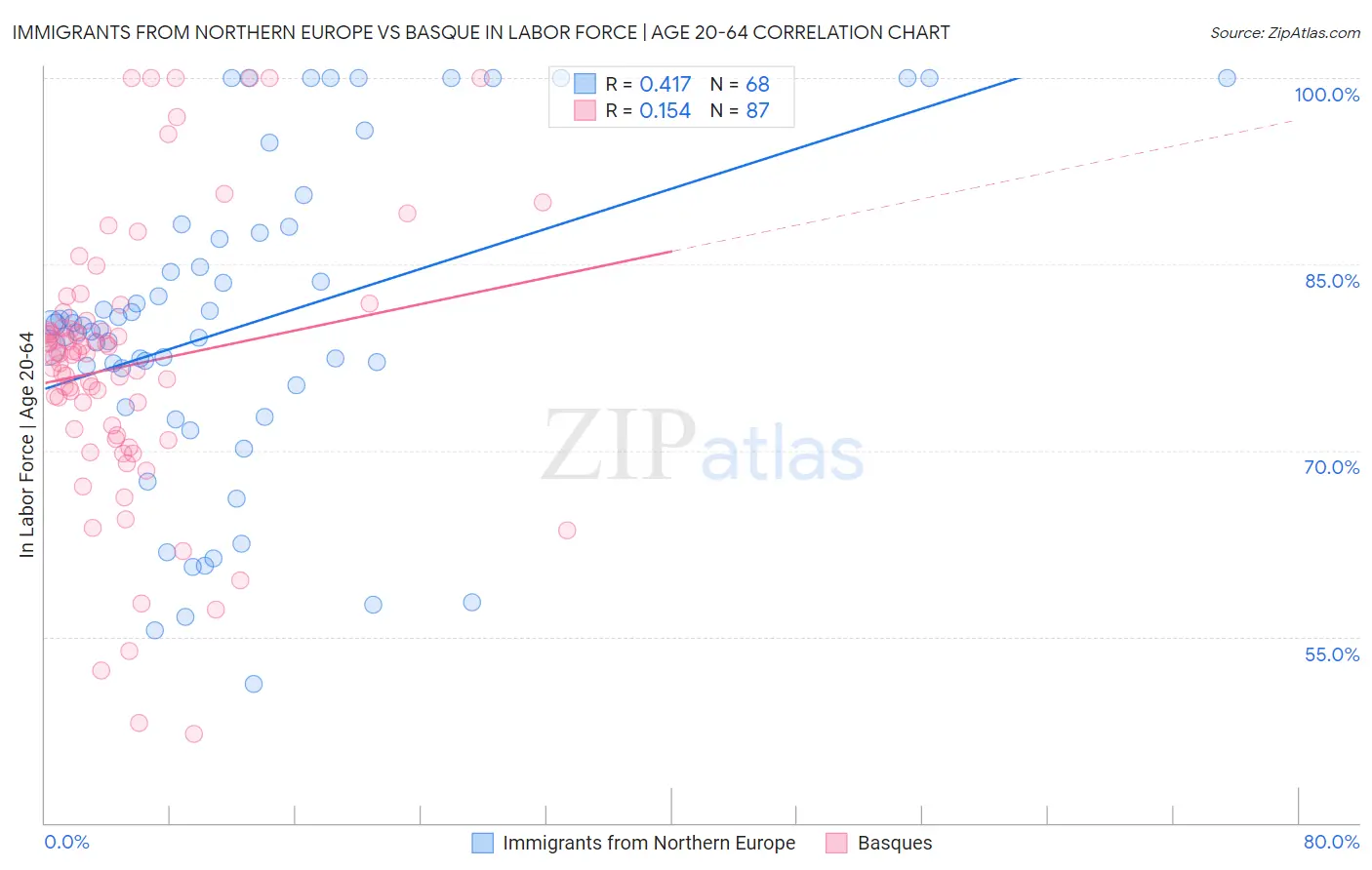 Immigrants from Northern Europe vs Basque In Labor Force | Age 20-64