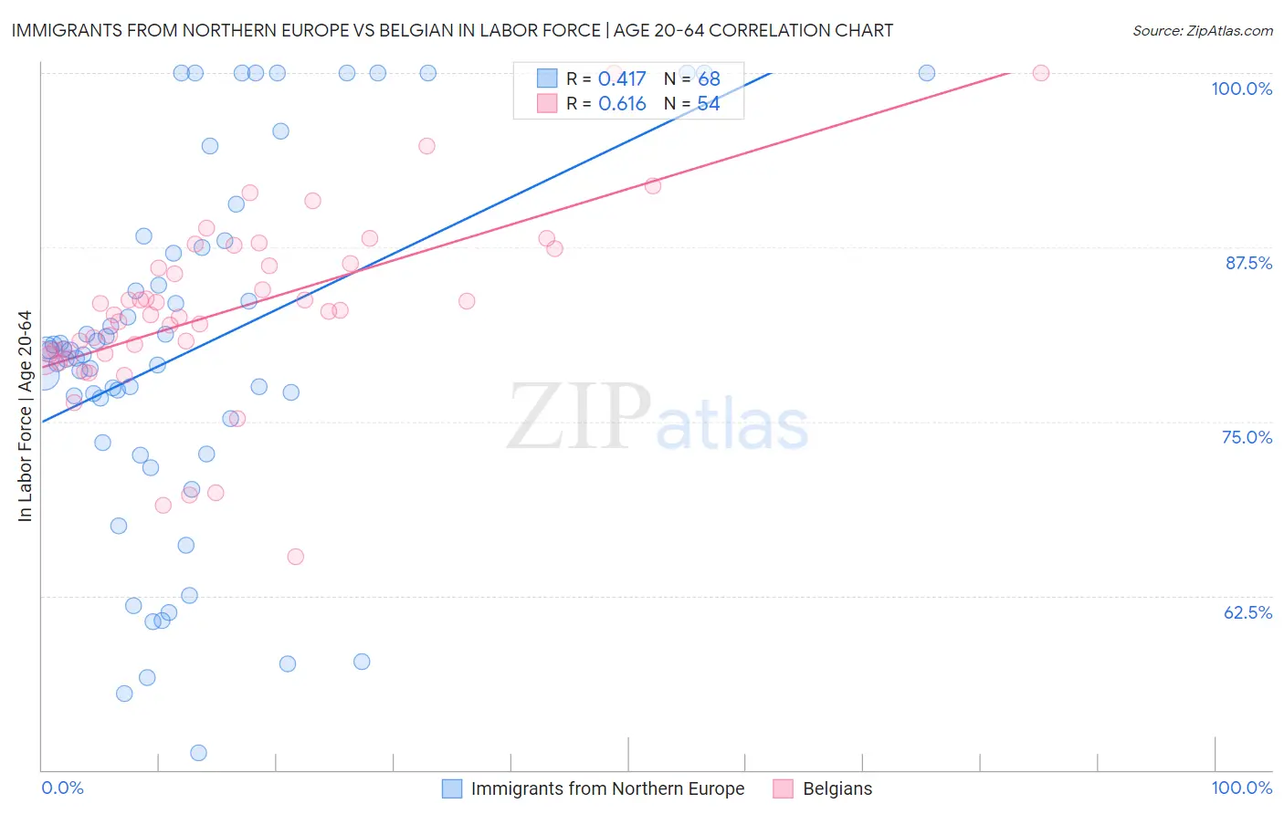 Immigrants from Northern Europe vs Belgian In Labor Force | Age 20-64